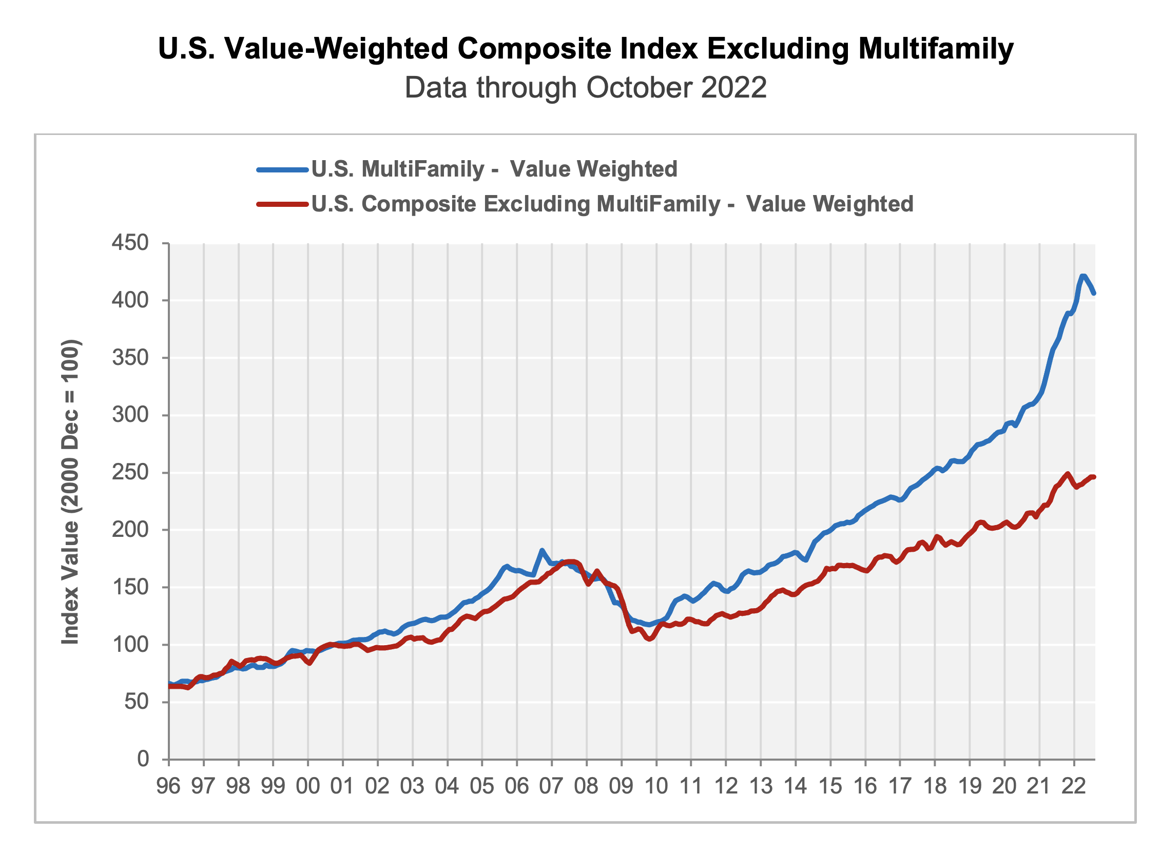 U.S. Value-Weighted Composite Index Excluding Multifamily,  Data through October 2022